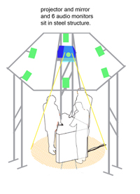 Schematic diagram of three persons placing their palms on a hexagonal table inside an open steel frame with a projector and six speakers set up on it 