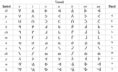 A chart of Ojibwe syllabics. 
